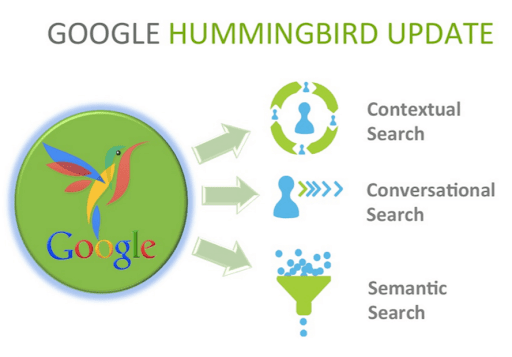 Image showing Google Hummingbird logo with three arrows pointing to the main features of the update.