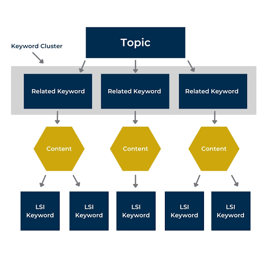 A graph showing how keyword clustering looks in practice, from the main topic, to keyword clusters, and ending with content and LSI keywords.