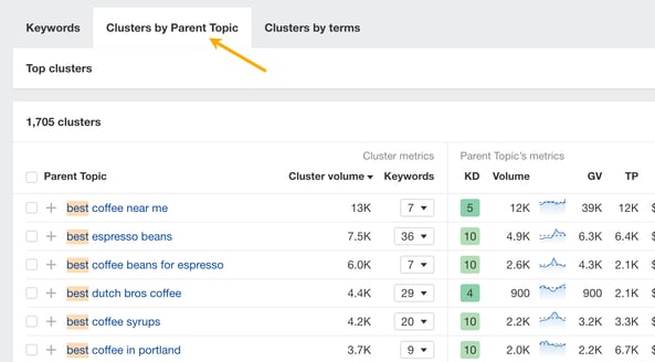 ahrefs parent topic tab