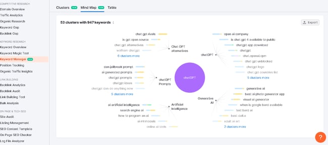 semrush keyword clustering