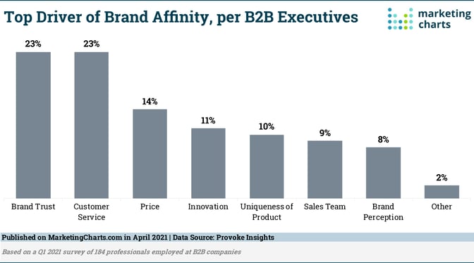 2021 bar chart of top driver of brand affinity per b2b executive as per marketing charts