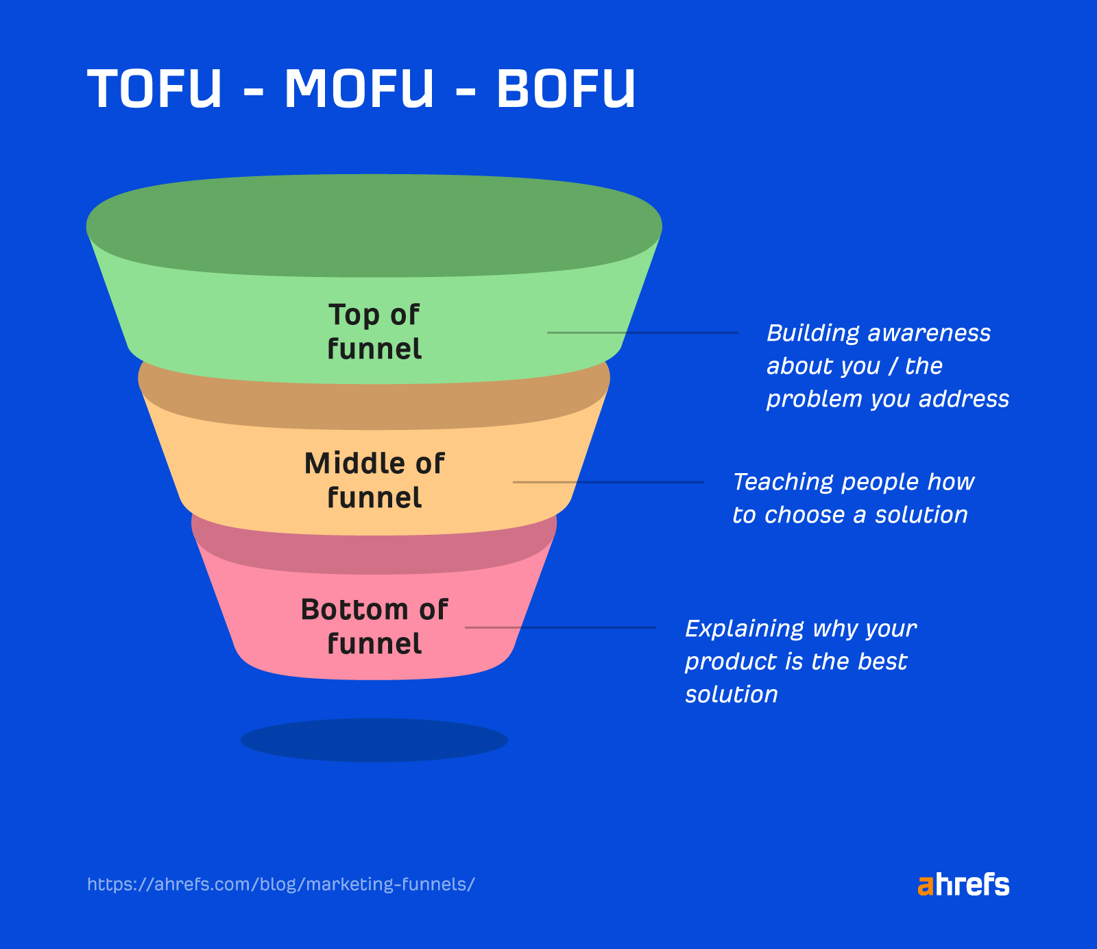 Image dividing the funnel model in three steps, top (TOFU), middle (MOFU), and bottom (BOFU), and what to focus on during each step.