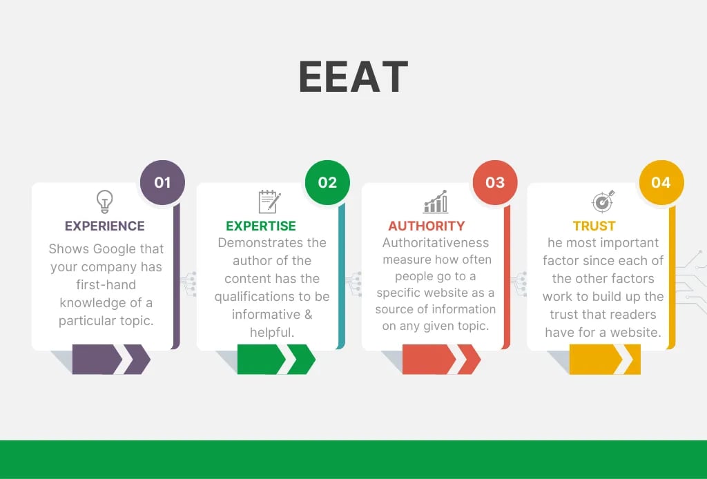 Image showing a succession graph explaining the acronym EEAT which is a model used by Google to verify the quality of a webpage and its author.