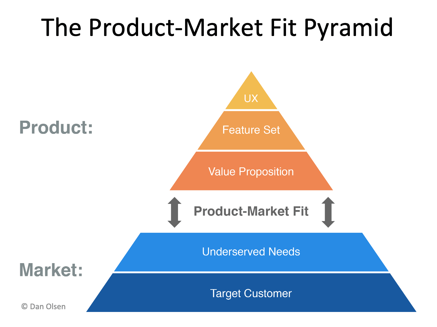 Pyramid showing what product-market fit is, fitting between the product's value proposition and the market's underserved needs.