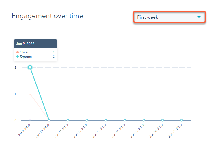 Example of a graphic depicting how engagement levels grew in one week