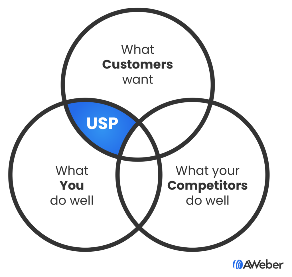 Venn diagram showing what USP is: the meeting point between desire benefits and product strenghts