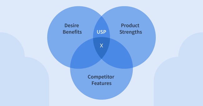 Venn diagram showing what USP is: the meeting point between desire benefits and product strenghts