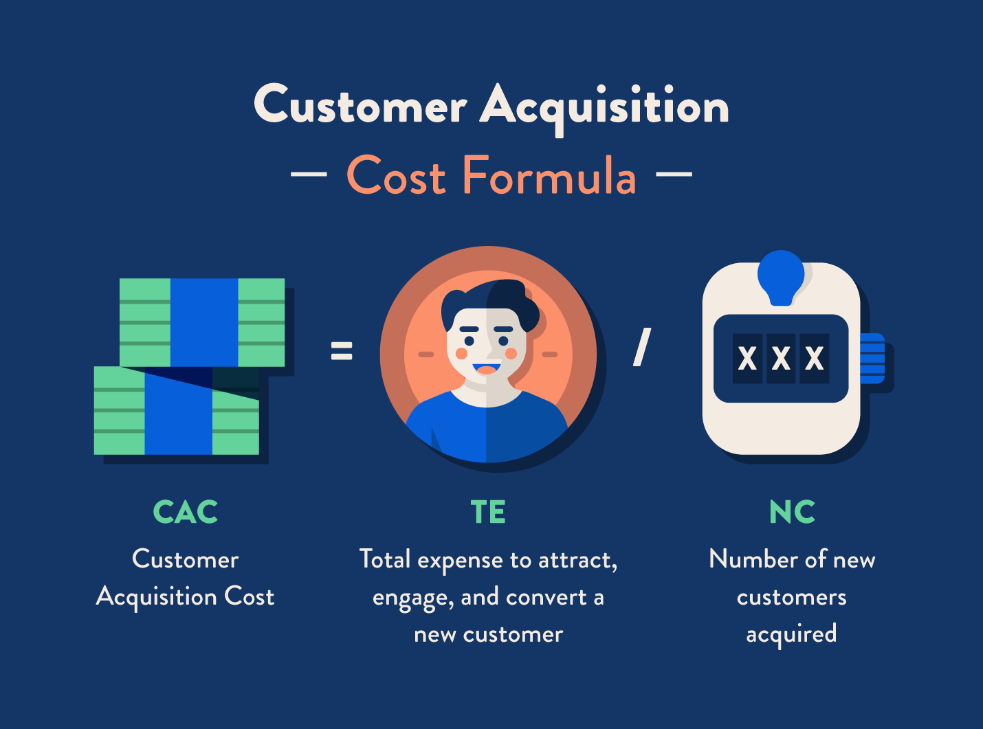 Infographic showing how to calculate CAC (Costumer acquisition Cost): Total expenses/Numbero f new customers acquired.