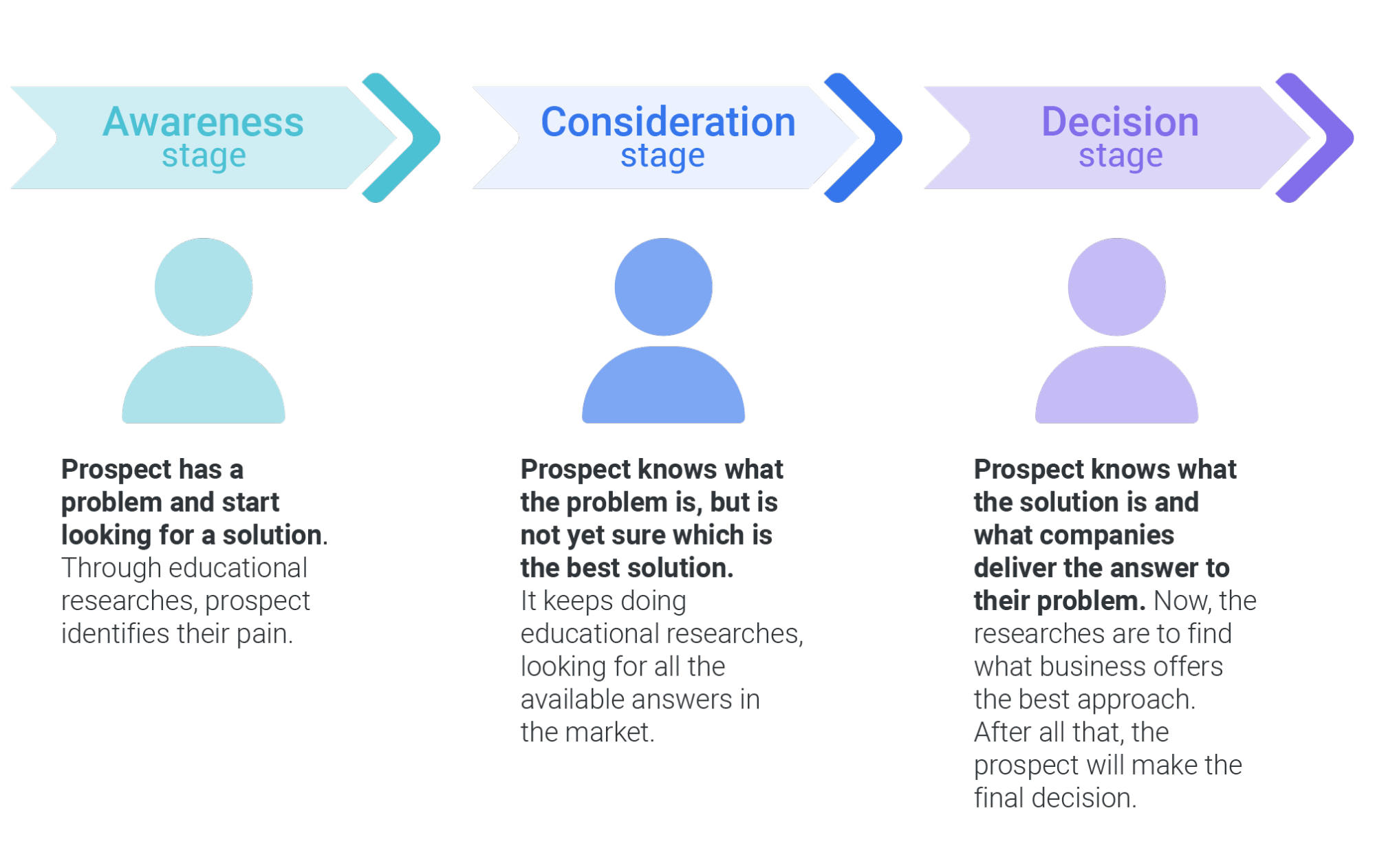 Image describing the three stages of the buying journey: from awareness to consideration to decision