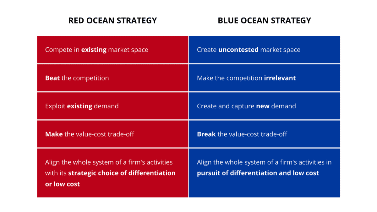 Table explaining the key differences between Red Ocean Strategy and Blue Ocean Strategy