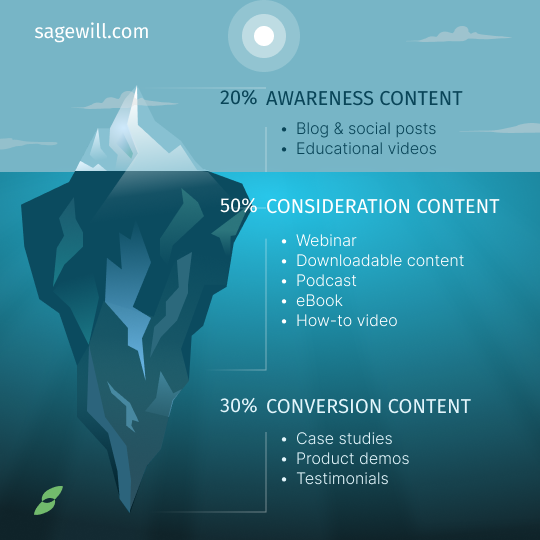 Image of an iceberg explaining how awareness should make up only 20% of the content, then 50% to consideration and 30% to conversion.