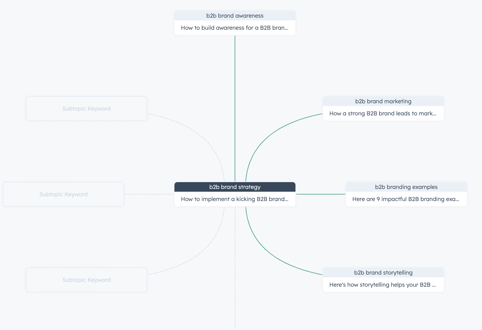 Screenshot from HubSpot showing a graph with the main cluster/pillar page and its related semantic sub-clusters connected.