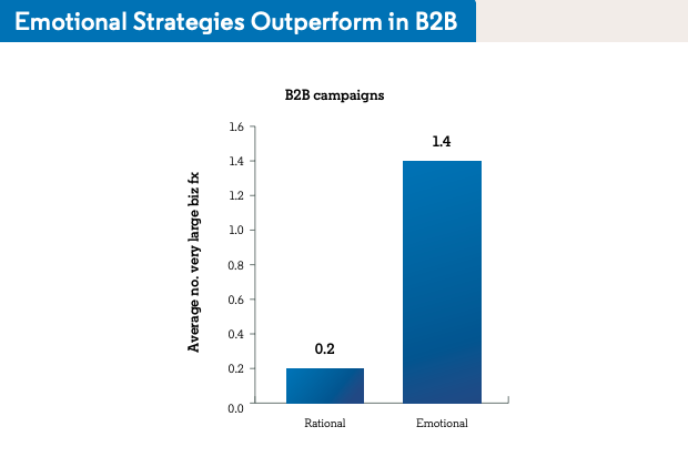emotional_strategies_outperform_in_b2b_chart