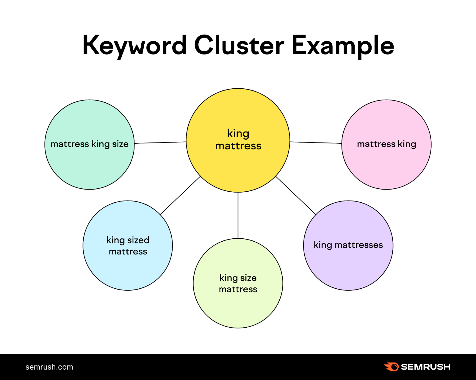 Graph sourced from Semrush showing an example of exact match keyword clusters in which each bubble possess the keyword king mattress