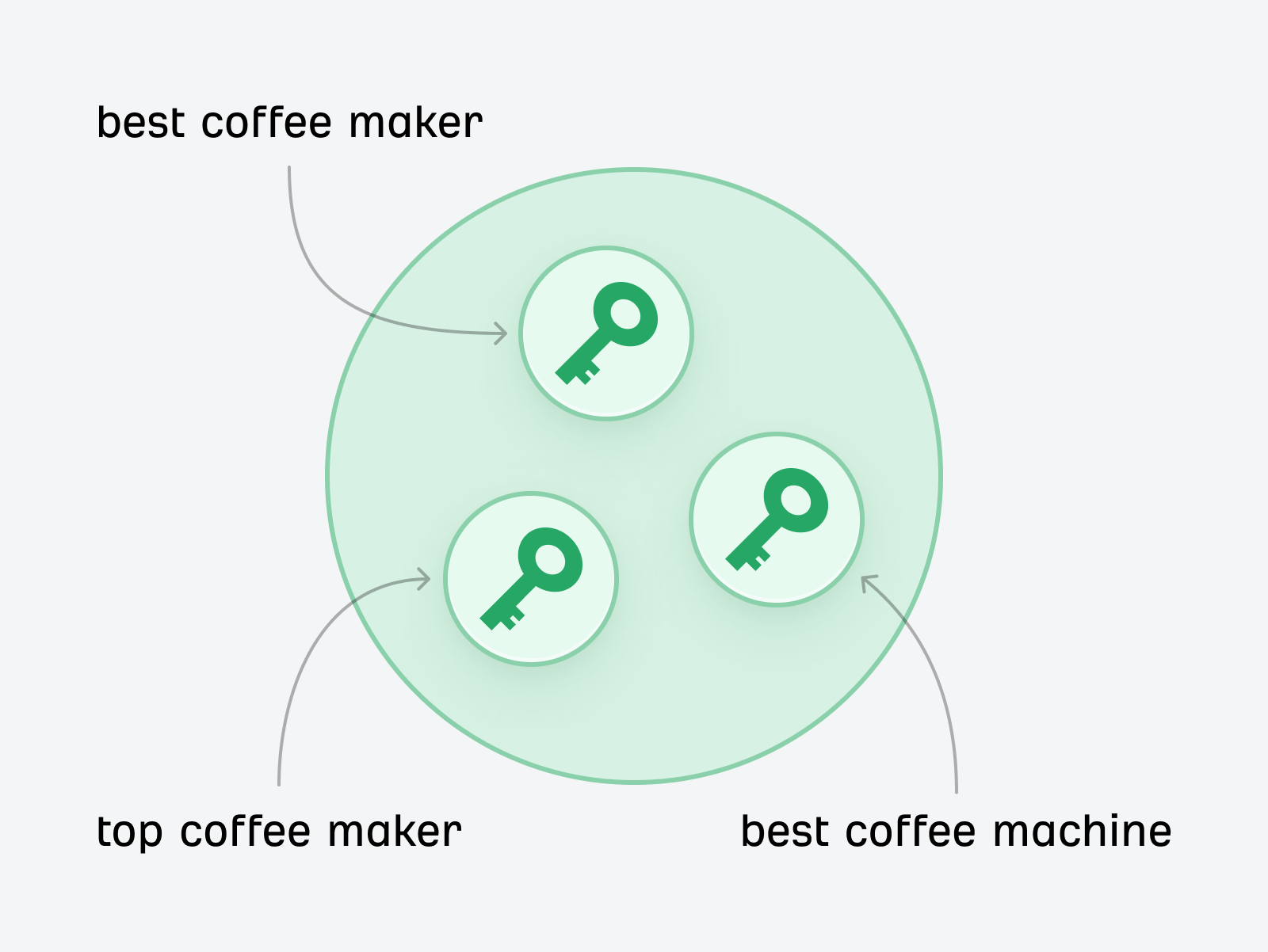 Illustration showing a synonim keyword cluster using best coffee maker, top coffee maker and best coffee machine as example
