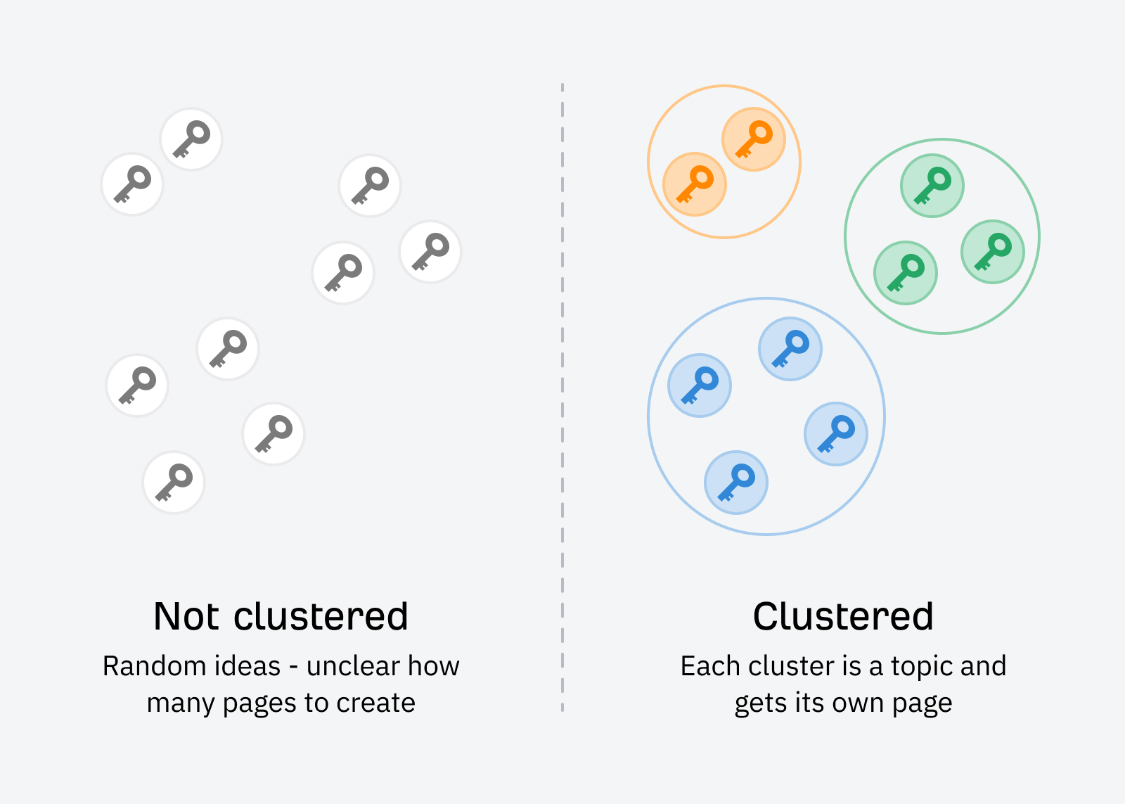 Illustration showing an example of unclustered scattered keywords on the left and clustered keywords on the right with three main clusters