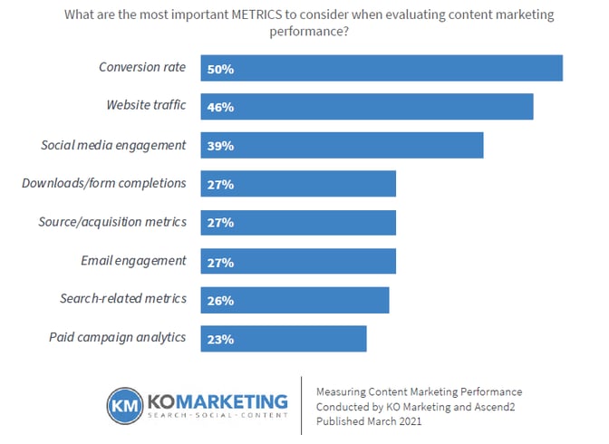 chart showing what are the top metrics to consider when evaluating content marketing performance