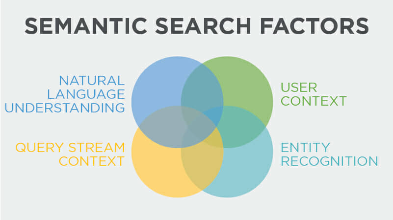 Image with four circles overlapping to each other showing the four factors that define semantic search