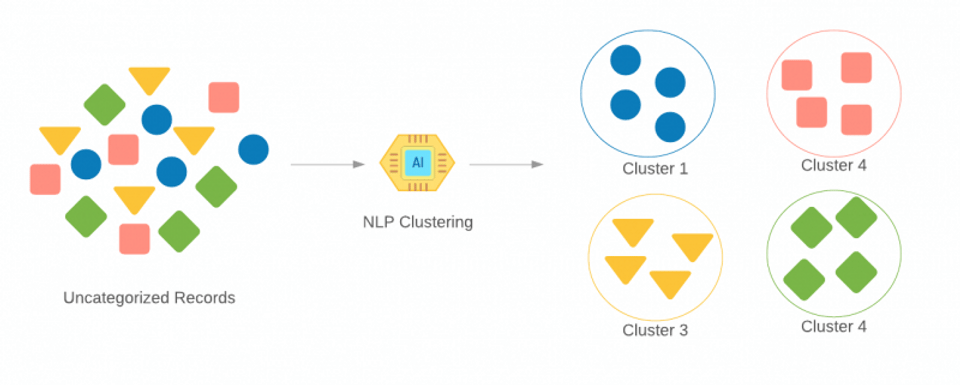 Illustration showing how NLP clustering categorizes random keyword into clusters