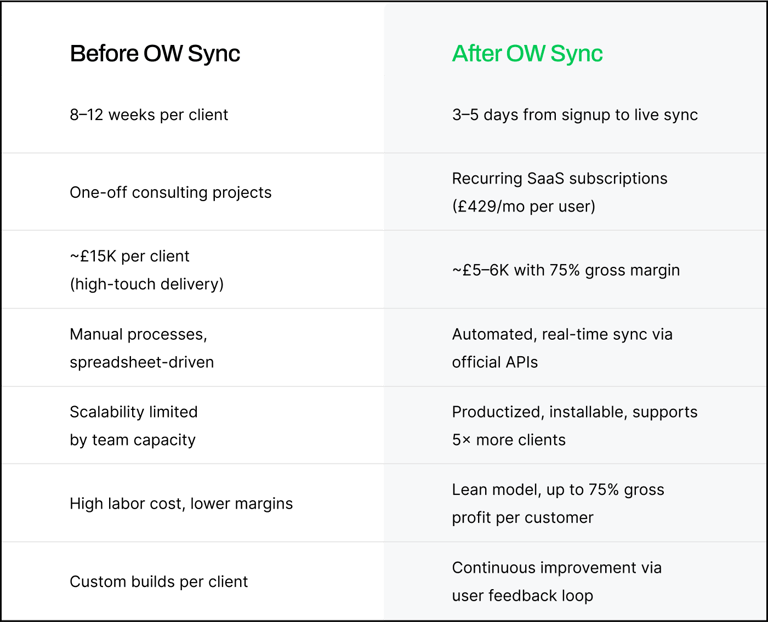 ow sync orderwise connector before after comparison table with border